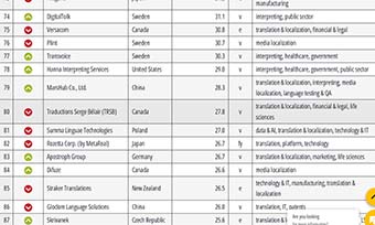 2025国内十大翻译公司排名!这家实力派你关注了吗?