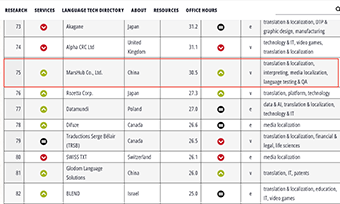 全球TOP 100语言服务商榜单发布-国内十大翻译品牌火星语盟排名稳步攀升